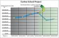 Curlew School Project Savings Graph