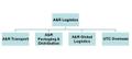 Corporate structure of A&R Logistics, Inc.