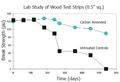 Lab Study of Wood Test Strips