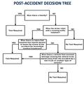 FMCSA Post Accident Tree
