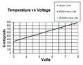 IR5x Temperature vs Voltage Chart