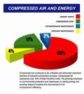 Compressed Air and Energy Chart