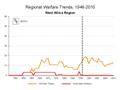 West Africa Warfare Trends