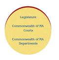 Legislature, Courts and Departments